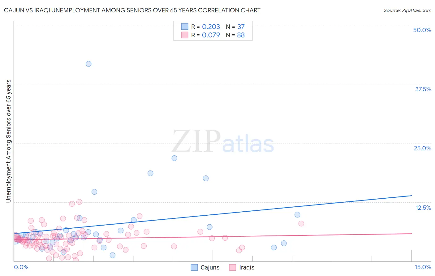 Cajun vs Iraqi Unemployment Among Seniors over 65 years