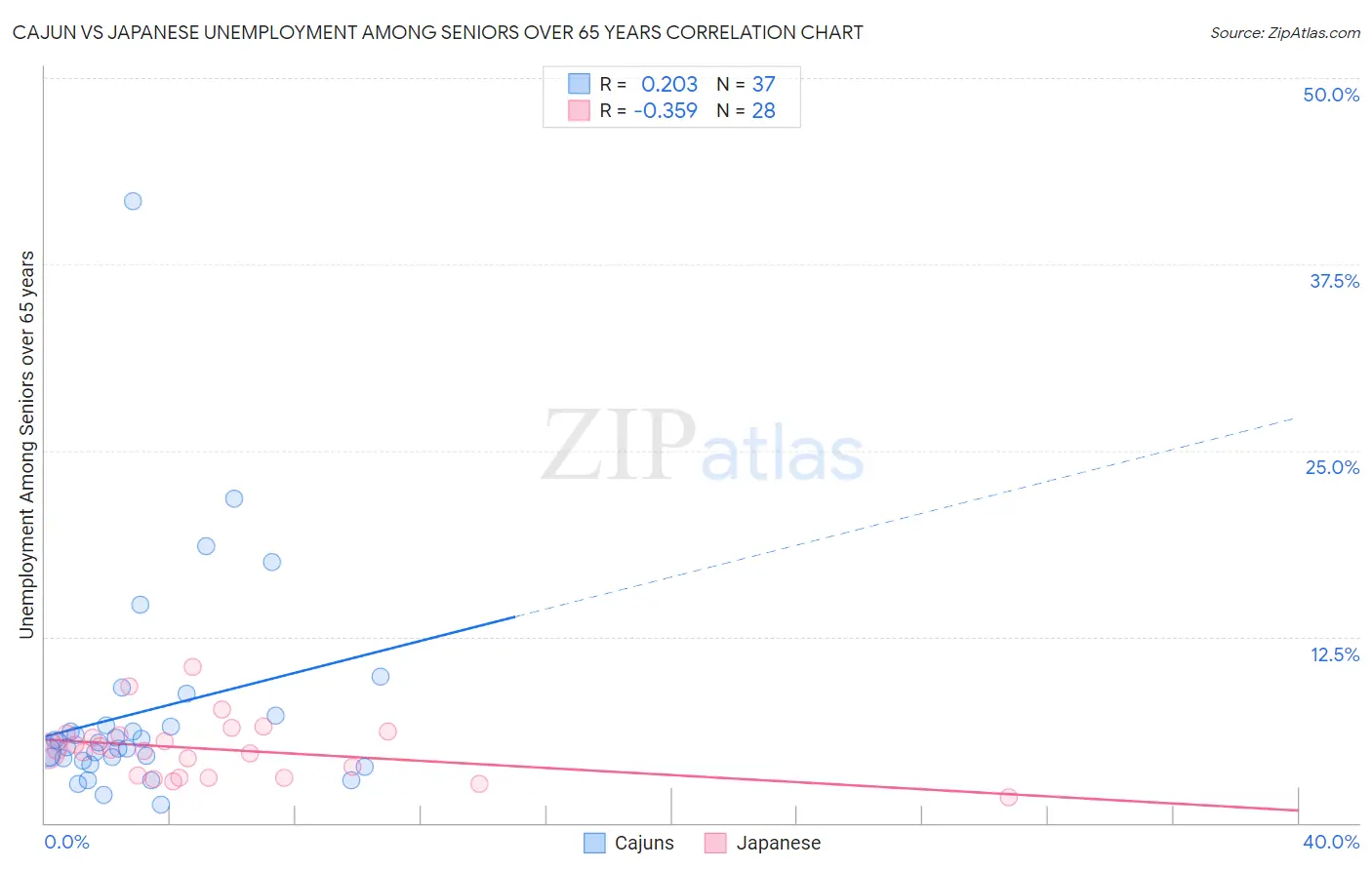Cajun vs Japanese Unemployment Among Seniors over 65 years