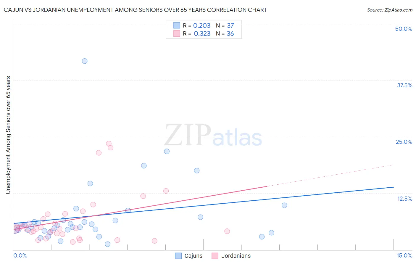 Cajun vs Jordanian Unemployment Among Seniors over 65 years