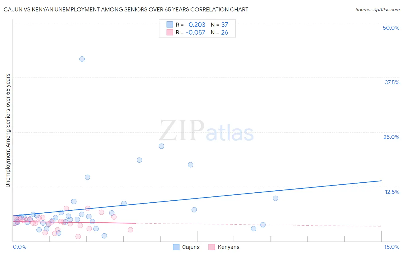 Cajun vs Kenyan Unemployment Among Seniors over 65 years