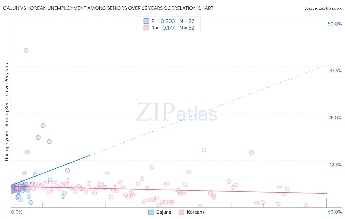 Cajun vs Korean Unemployment Among Seniors over 65 years