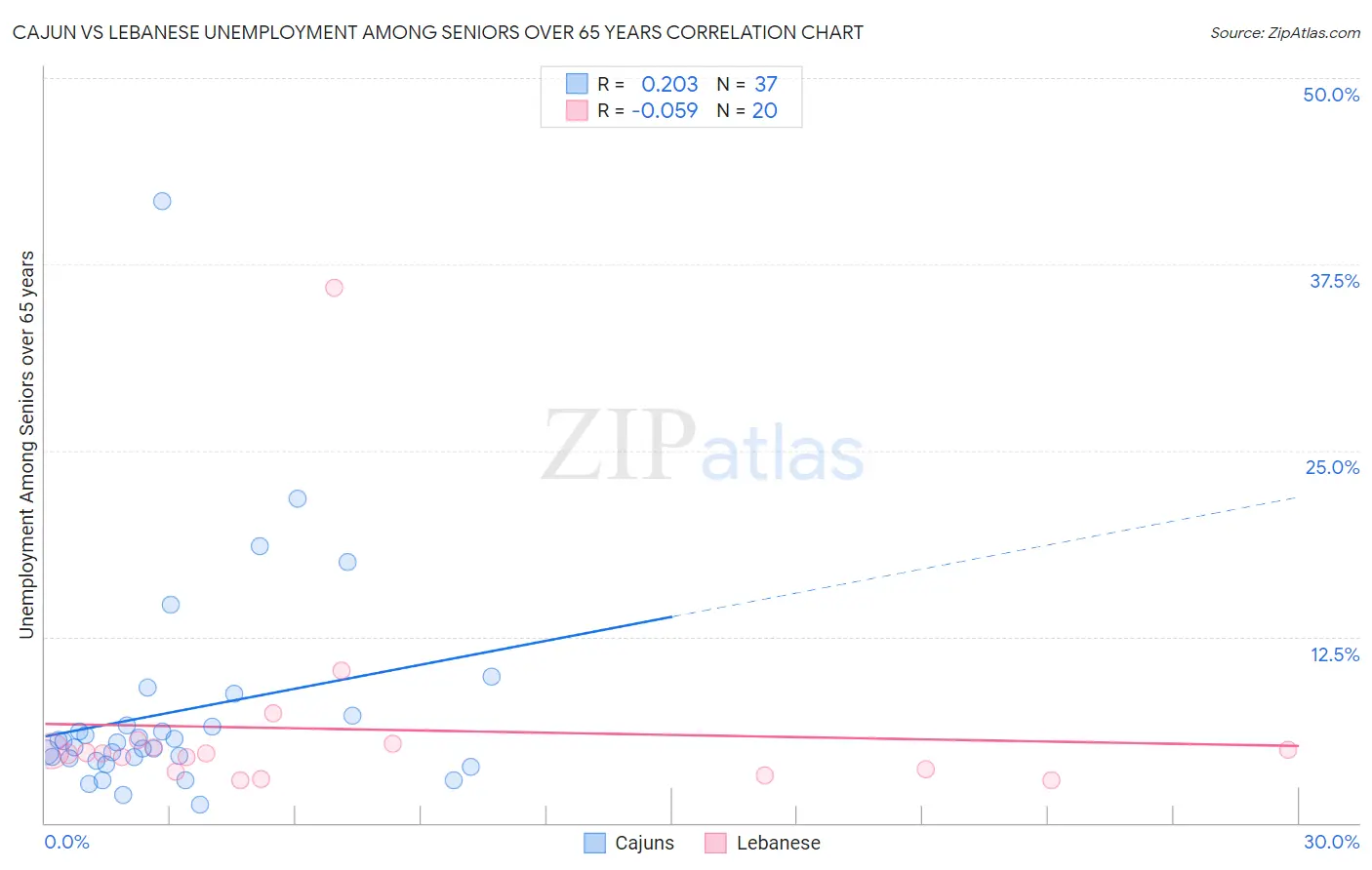 Cajun vs Lebanese Unemployment Among Seniors over 65 years