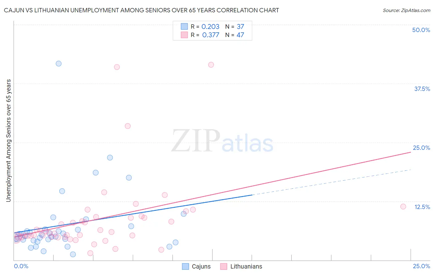 Cajun vs Lithuanian Unemployment Among Seniors over 65 years