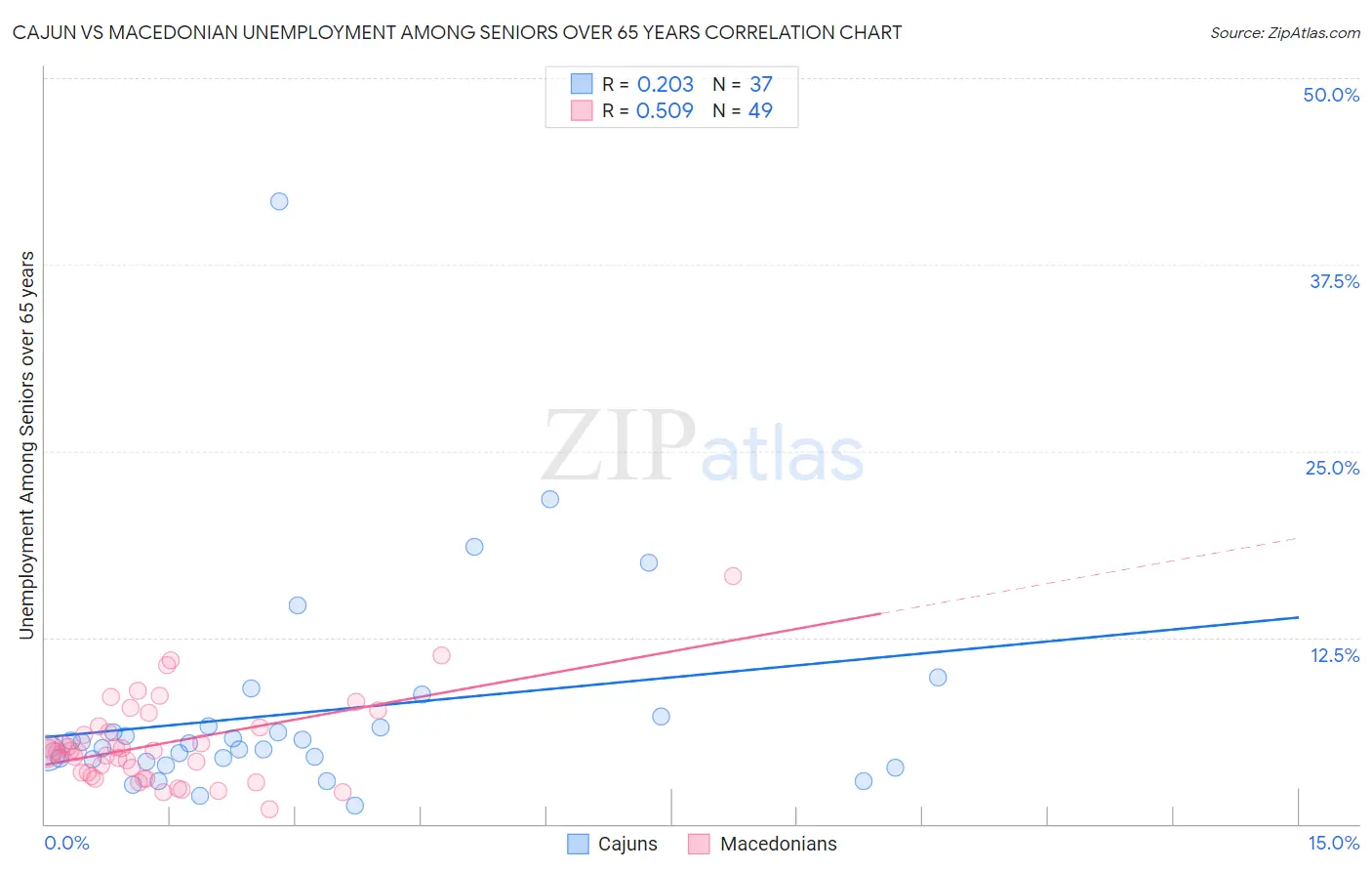 Cajun vs Macedonian Unemployment Among Seniors over 65 years