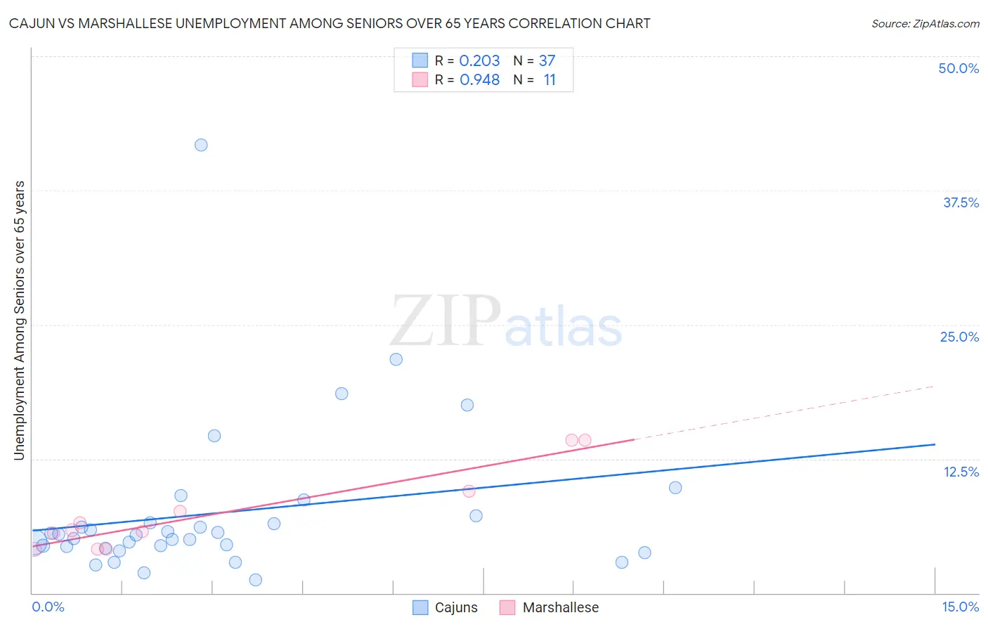 Cajun vs Marshallese Unemployment Among Seniors over 65 years