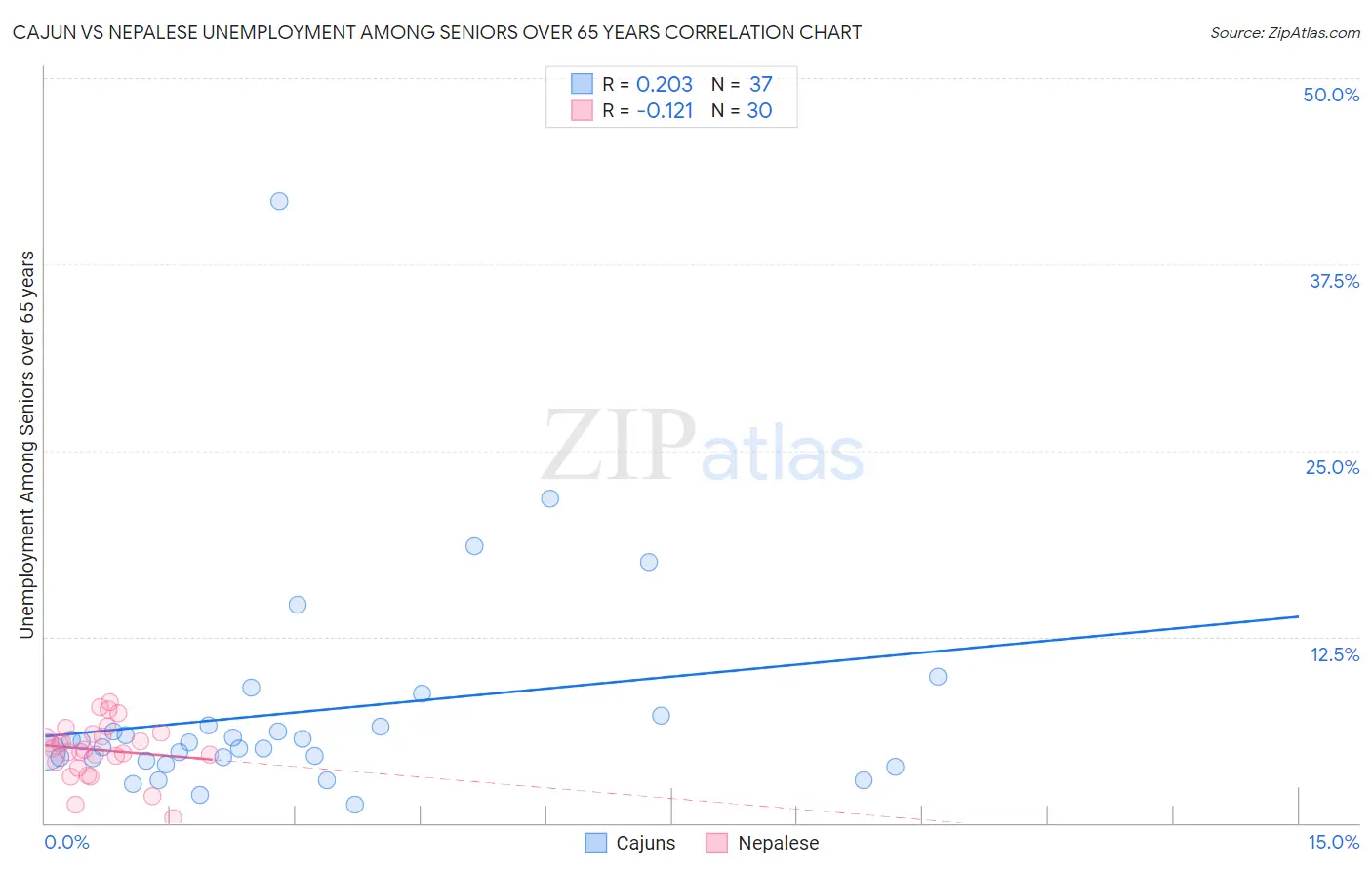 Cajun vs Nepalese Unemployment Among Seniors over 65 years