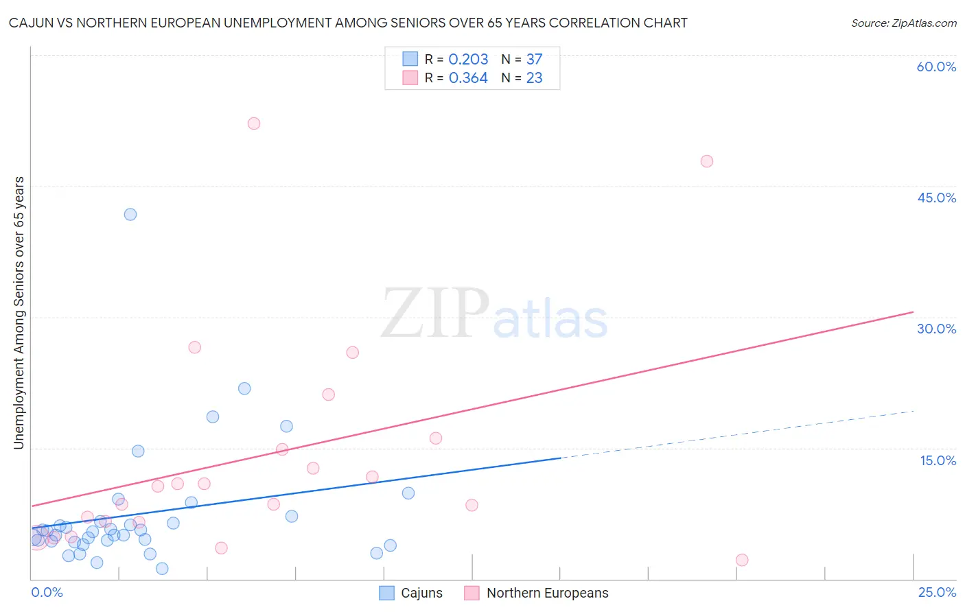 Cajun vs Northern European Unemployment Among Seniors over 65 years