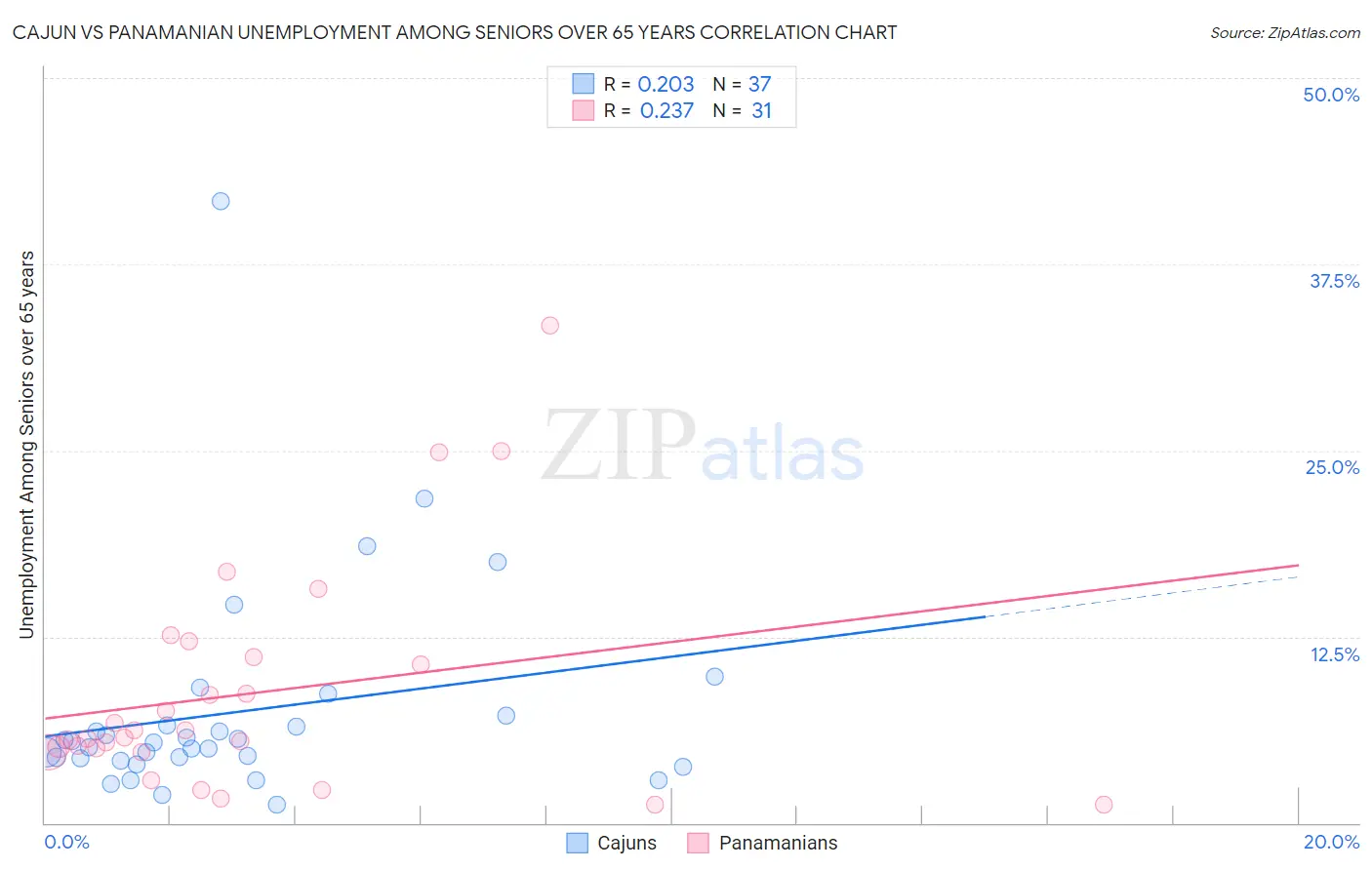 Cajun vs Panamanian Unemployment Among Seniors over 65 years