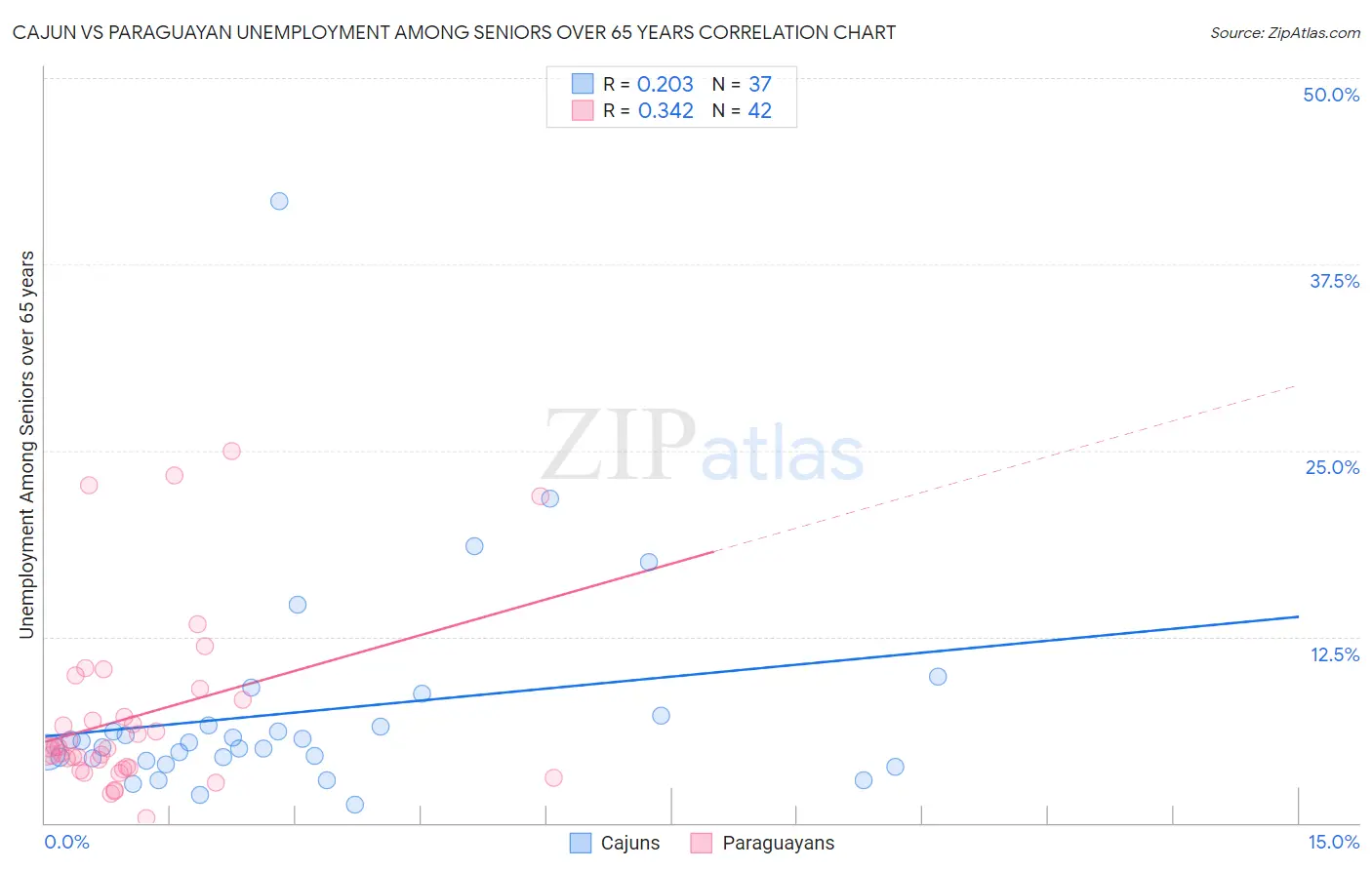 Cajun vs Paraguayan Unemployment Among Seniors over 65 years