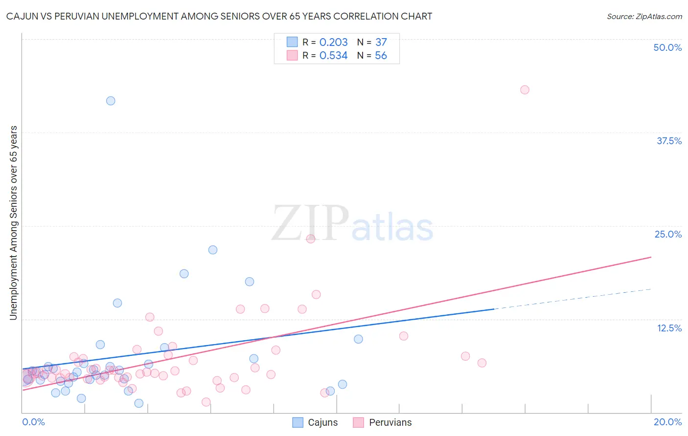 Cajun vs Peruvian Unemployment Among Seniors over 65 years