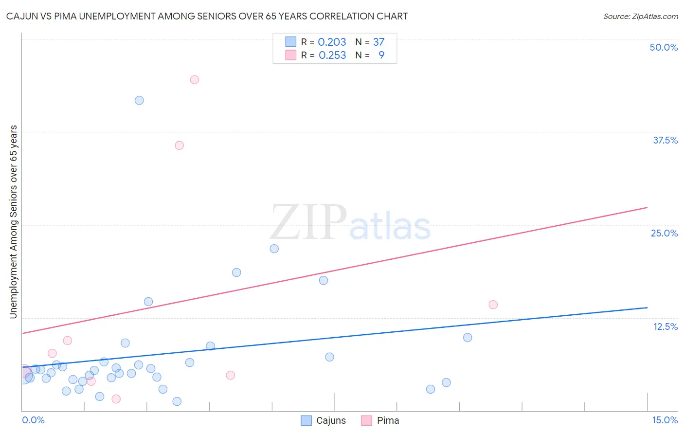 Cajun vs Pima Unemployment Among Seniors over 65 years
