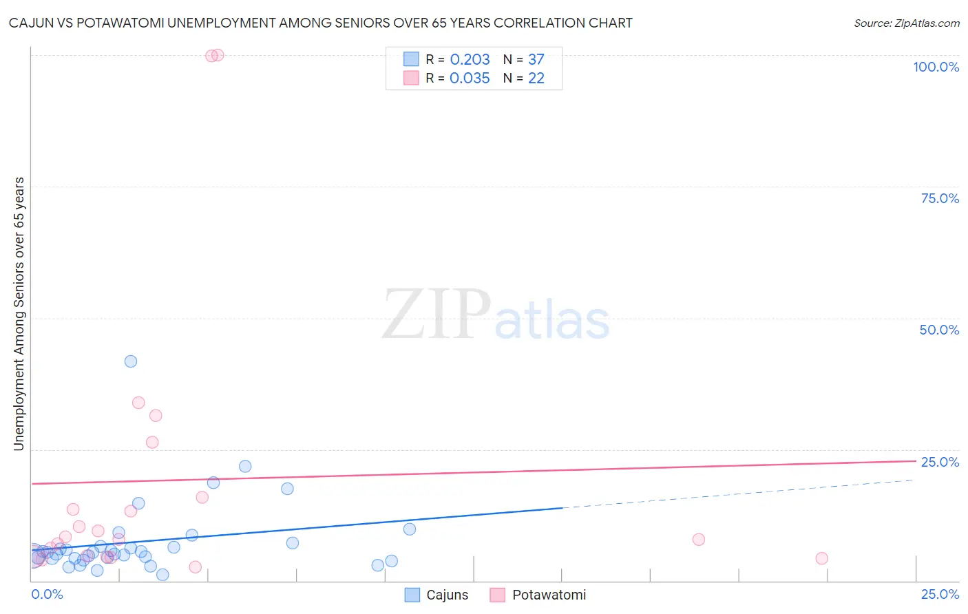 Cajun vs Potawatomi Unemployment Among Seniors over 65 years