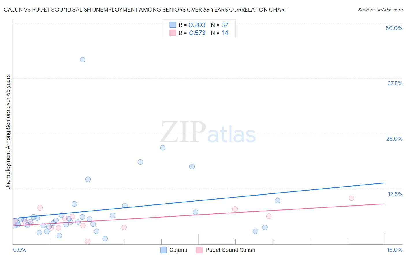 Cajun vs Puget Sound Salish Unemployment Among Seniors over 65 years