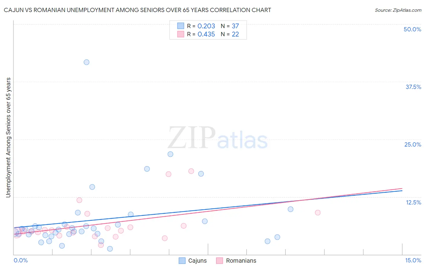 Cajun vs Romanian Unemployment Among Seniors over 65 years