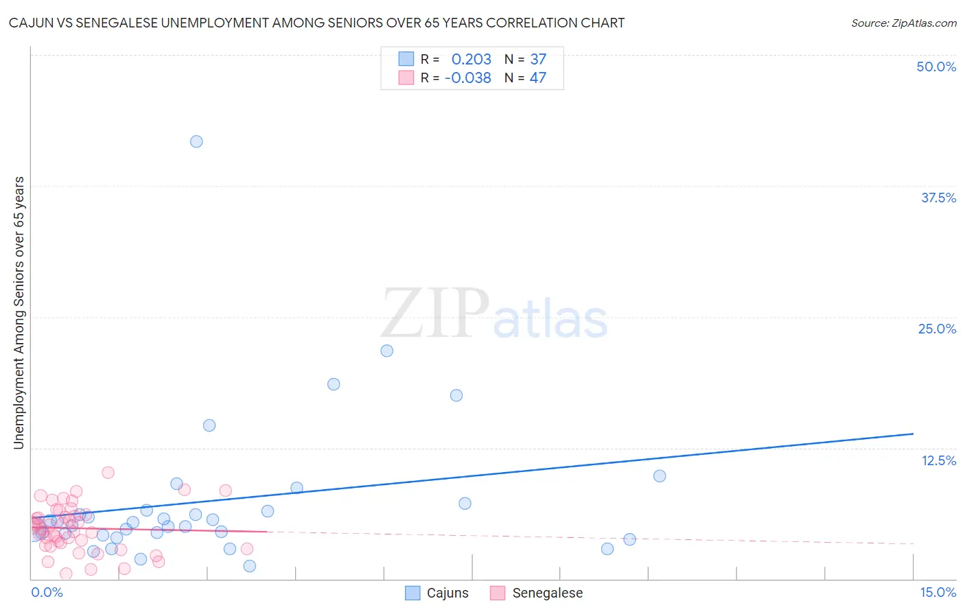 Cajun vs Senegalese Unemployment Among Seniors over 65 years