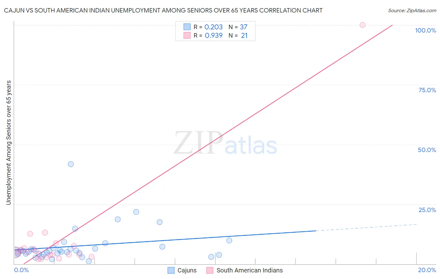 Cajun vs South American Indian Unemployment Among Seniors over 65 years