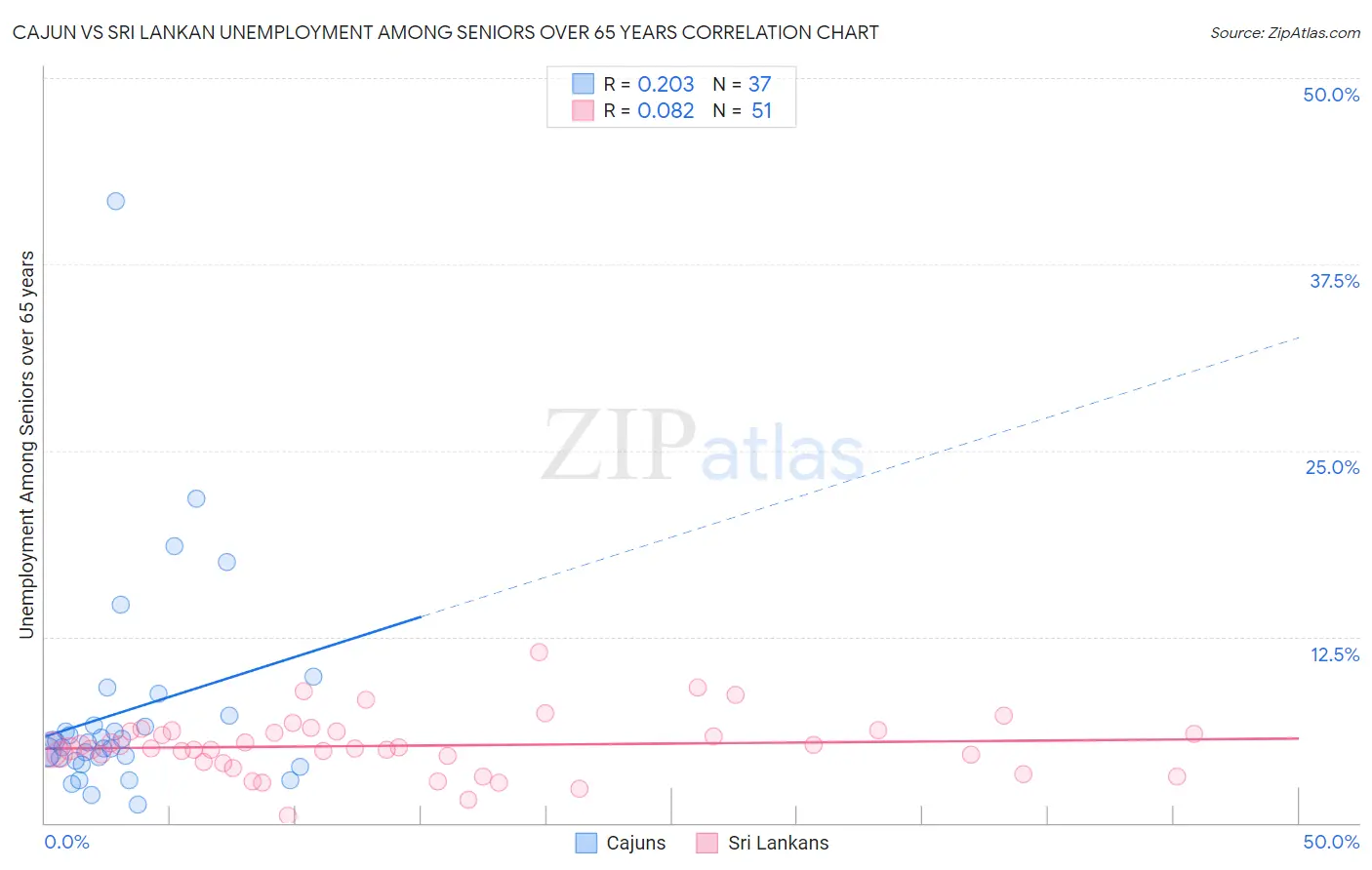 Cajun vs Sri Lankan Unemployment Among Seniors over 65 years