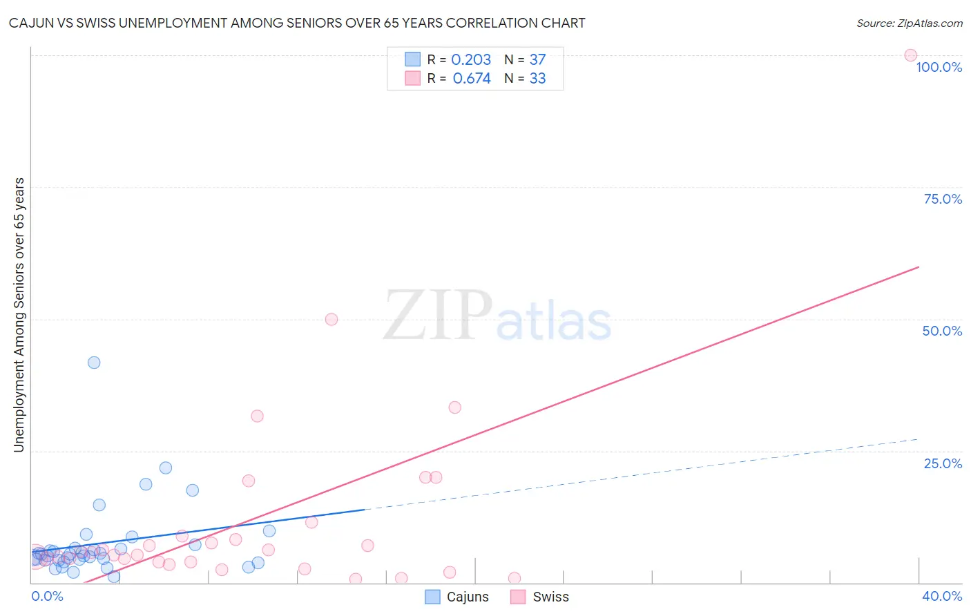 Cajun vs Swiss Unemployment Among Seniors over 65 years