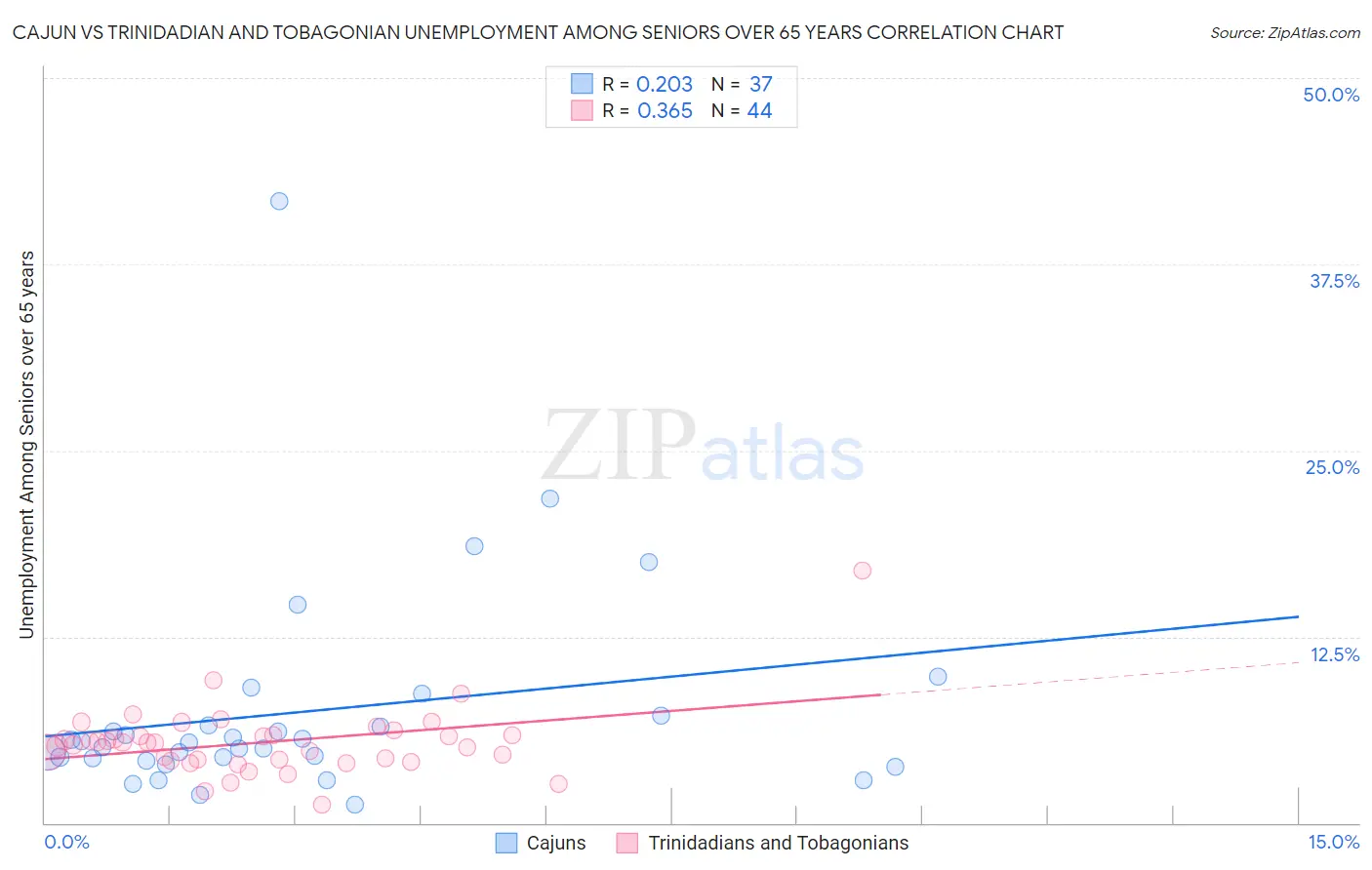 Cajun vs Trinidadian and Tobagonian Unemployment Among Seniors over 65 years
