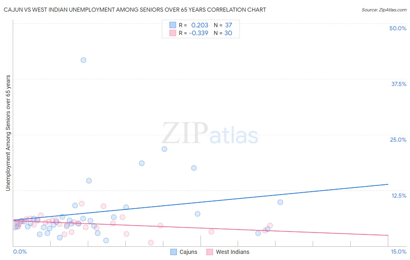 Cajun vs West Indian Unemployment Among Seniors over 65 years