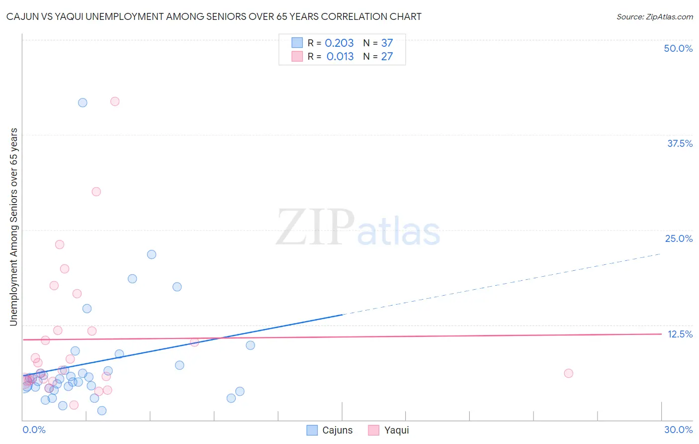 Cajun vs Yaqui Unemployment Among Seniors over 65 years