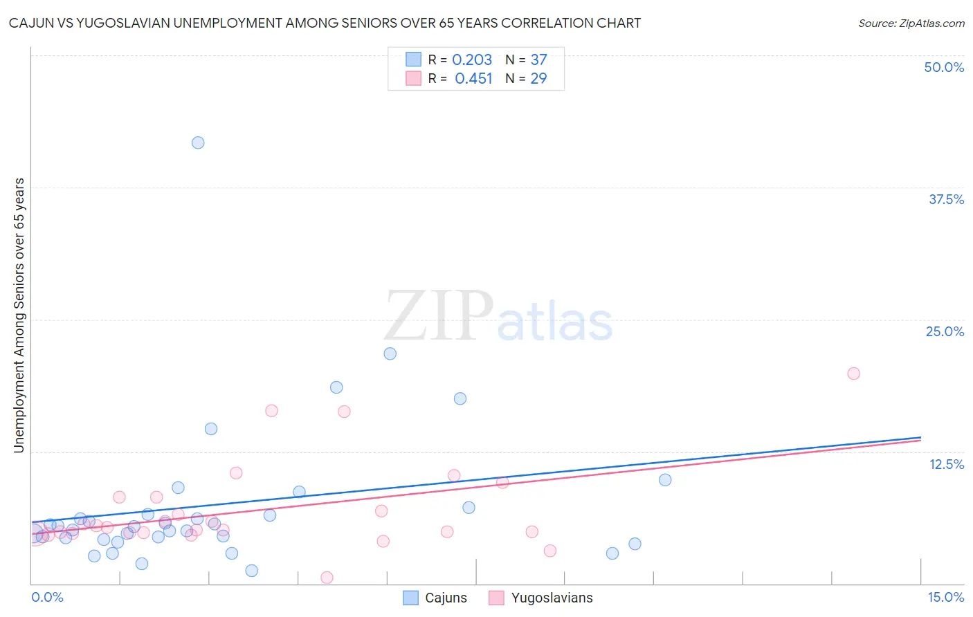Cajun vs Yugoslavian Unemployment Among Seniors over 65 years