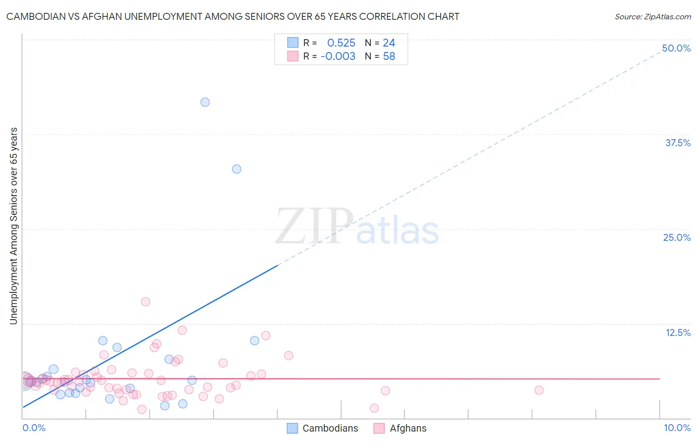 Cambodian vs Afghan Unemployment Among Seniors over 65 years