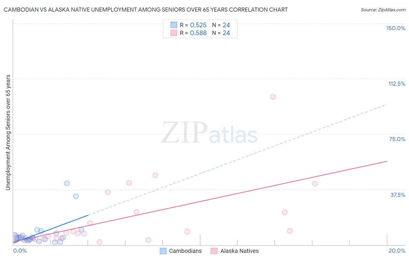 Cambodian vs Alaska Native Unemployment Among Seniors over 65 years