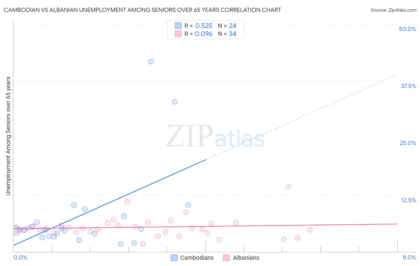 Cambodian vs Albanian Unemployment Among Seniors over 65 years