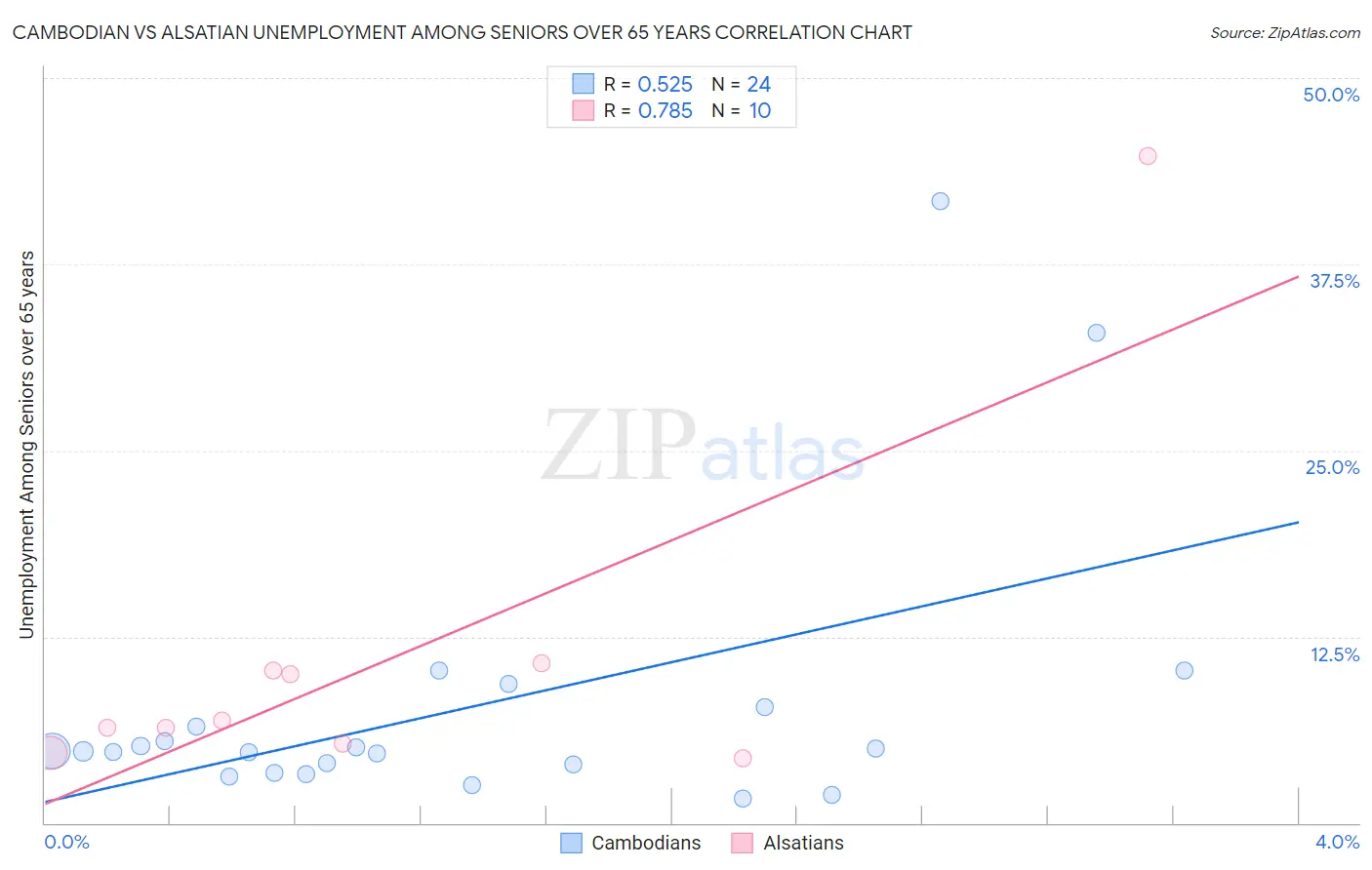 Cambodian vs Alsatian Unemployment Among Seniors over 65 years