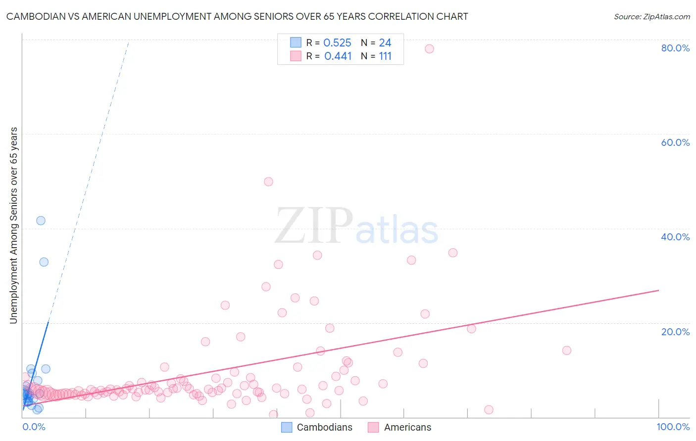 Cambodian vs American Unemployment Among Seniors over 65 years