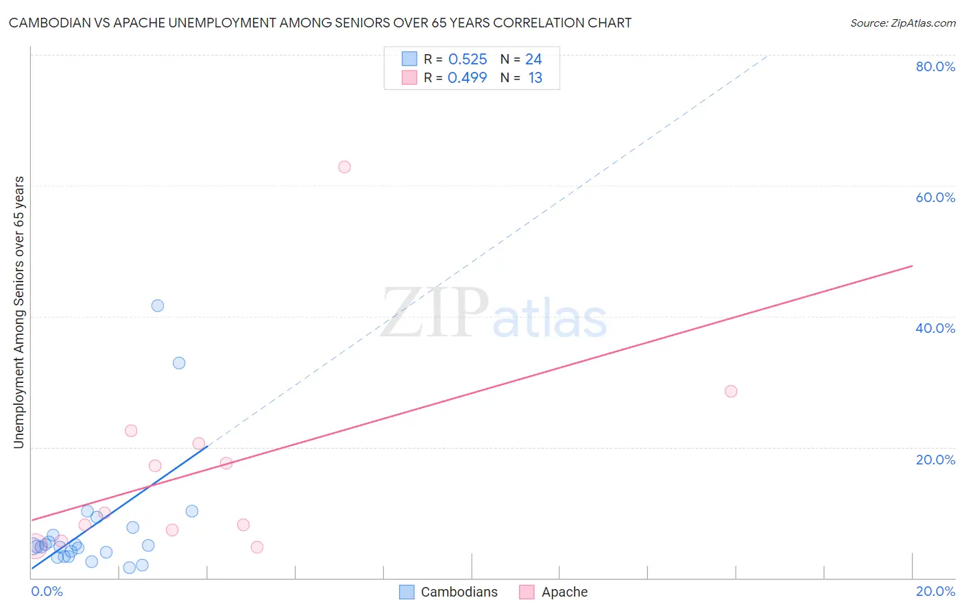 Cambodian vs Apache Unemployment Among Seniors over 65 years
