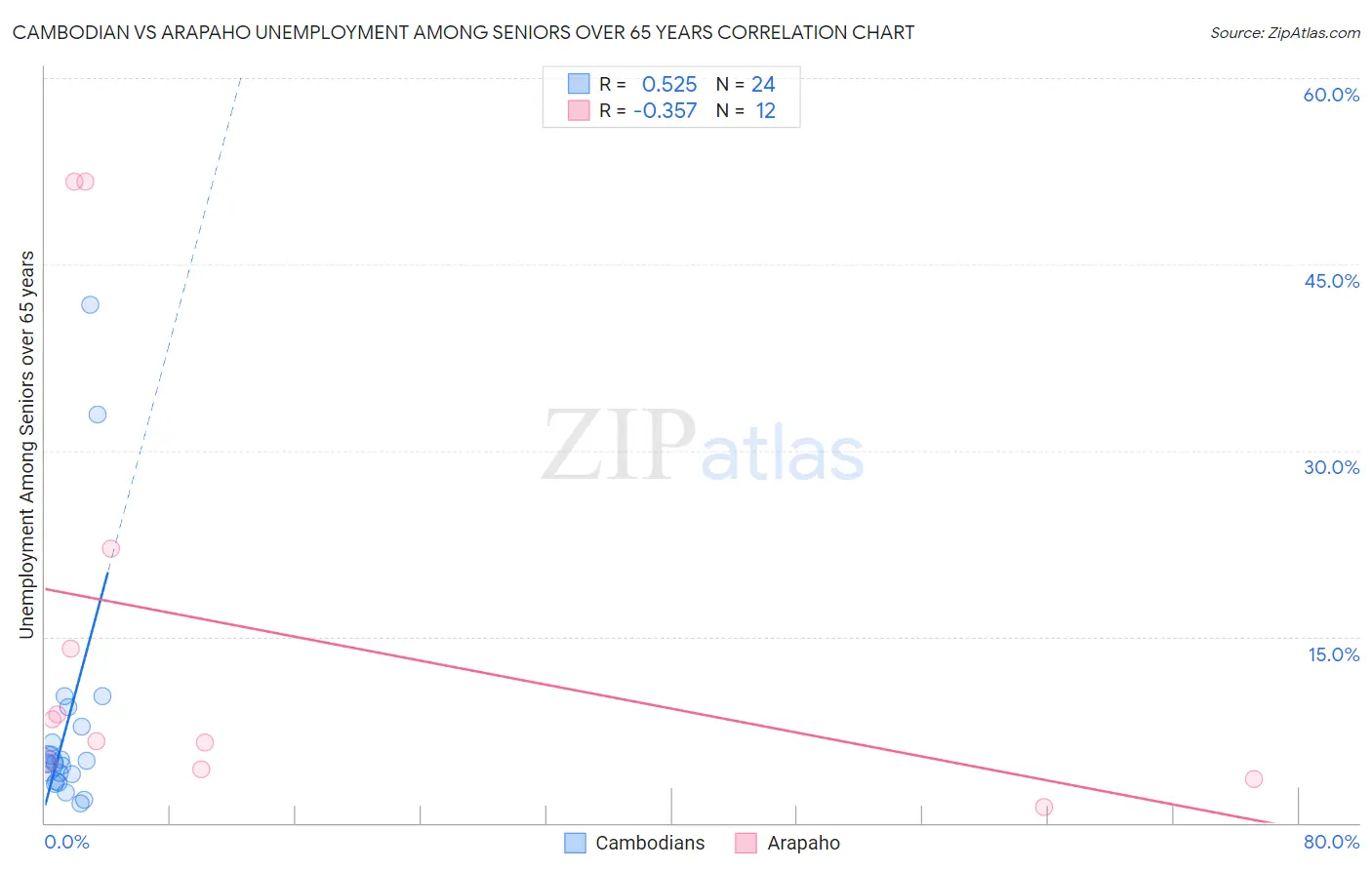 Cambodian vs Arapaho Unemployment Among Seniors over 65 years