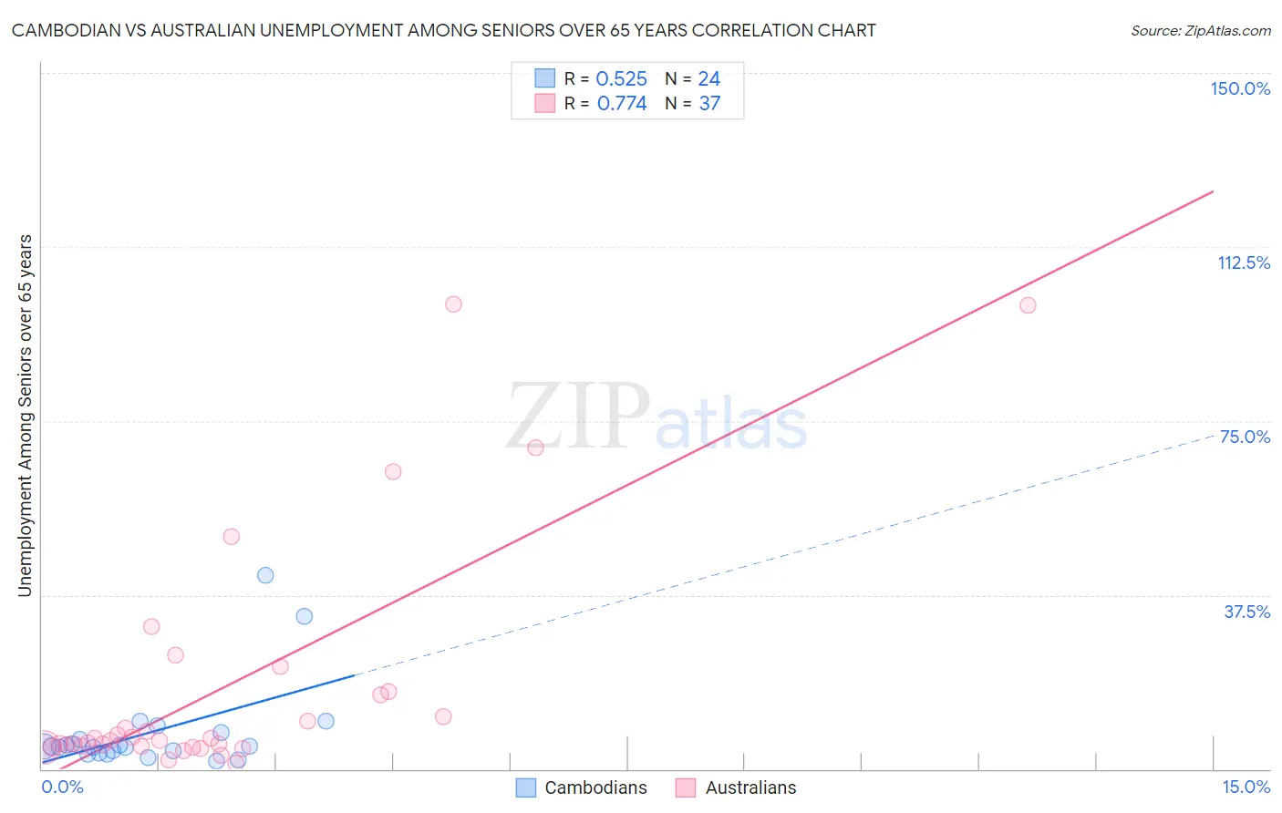 Cambodian vs Australian Unemployment Among Seniors over 65 years