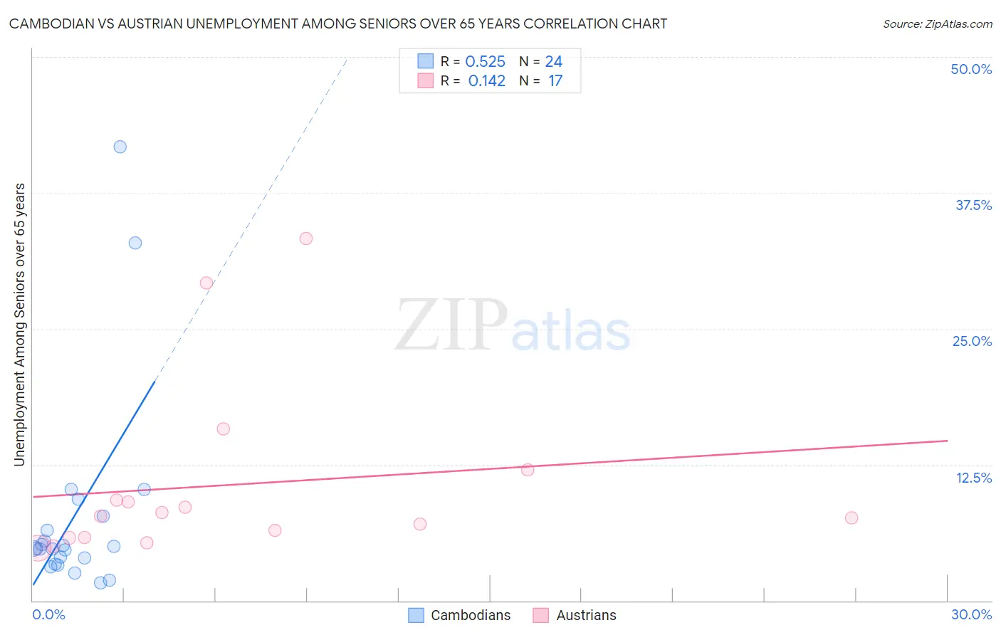 Cambodian vs Austrian Unemployment Among Seniors over 65 years
