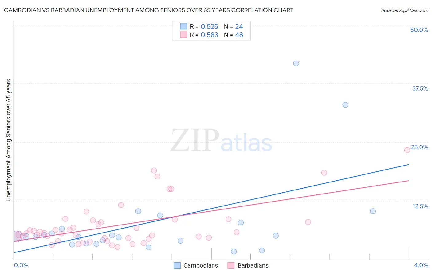 Cambodian vs Barbadian Unemployment Among Seniors over 65 years