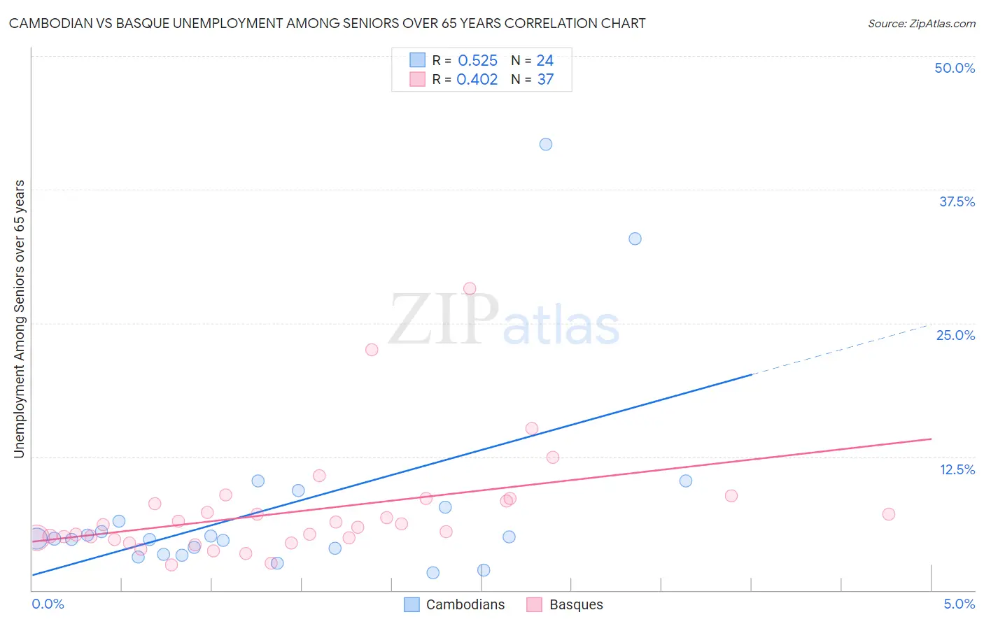 Cambodian vs Basque Unemployment Among Seniors over 65 years