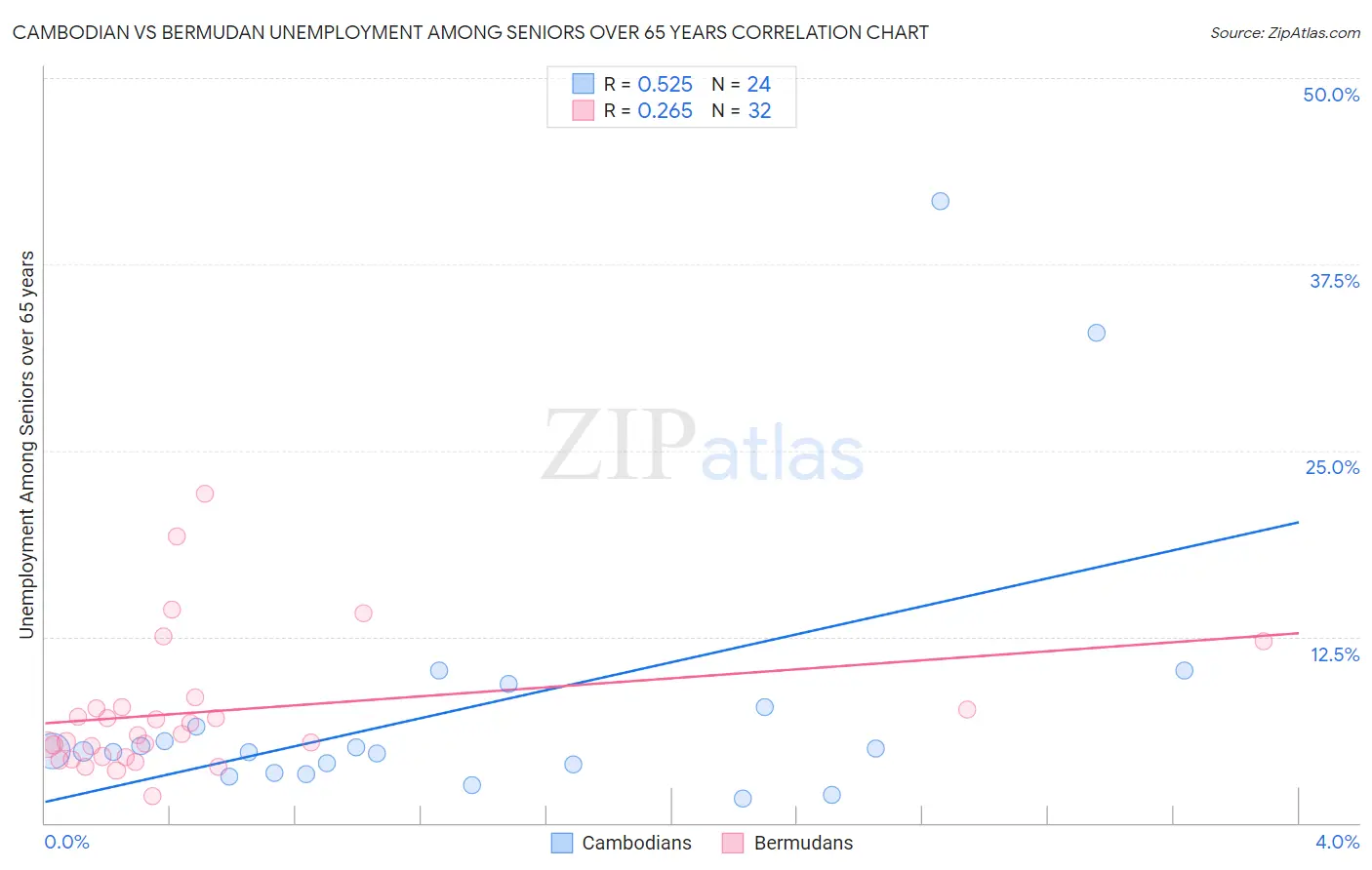 Cambodian vs Bermudan Unemployment Among Seniors over 65 years