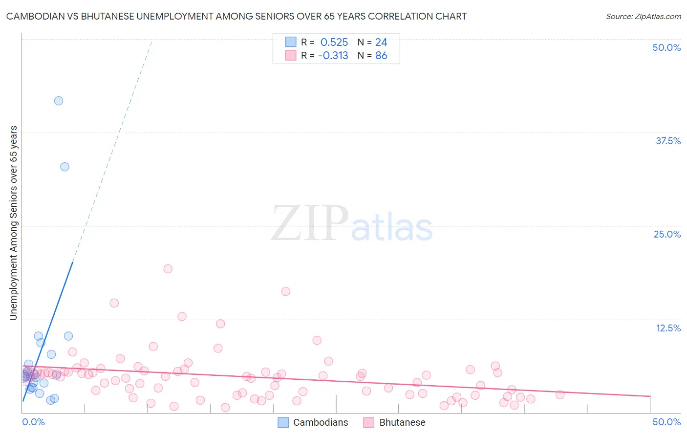 Cambodian vs Bhutanese Unemployment Among Seniors over 65 years
