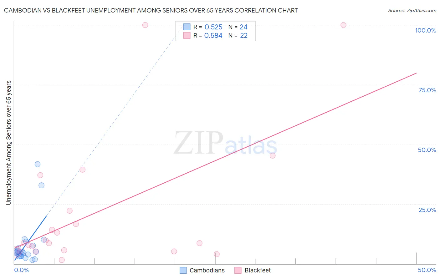 Cambodian vs Blackfeet Unemployment Among Seniors over 65 years