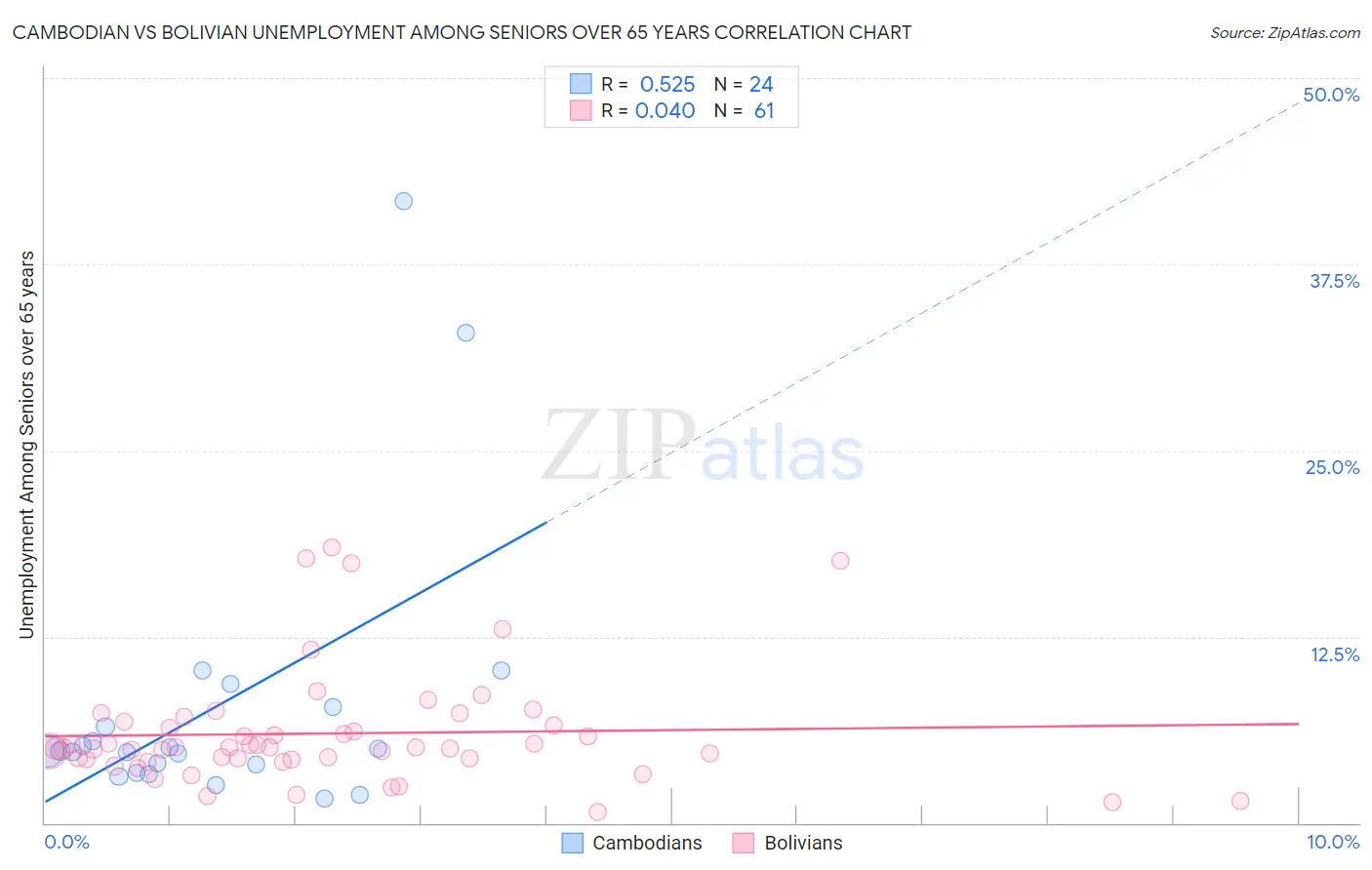 Cambodian vs Bolivian Unemployment Among Seniors over 65 years