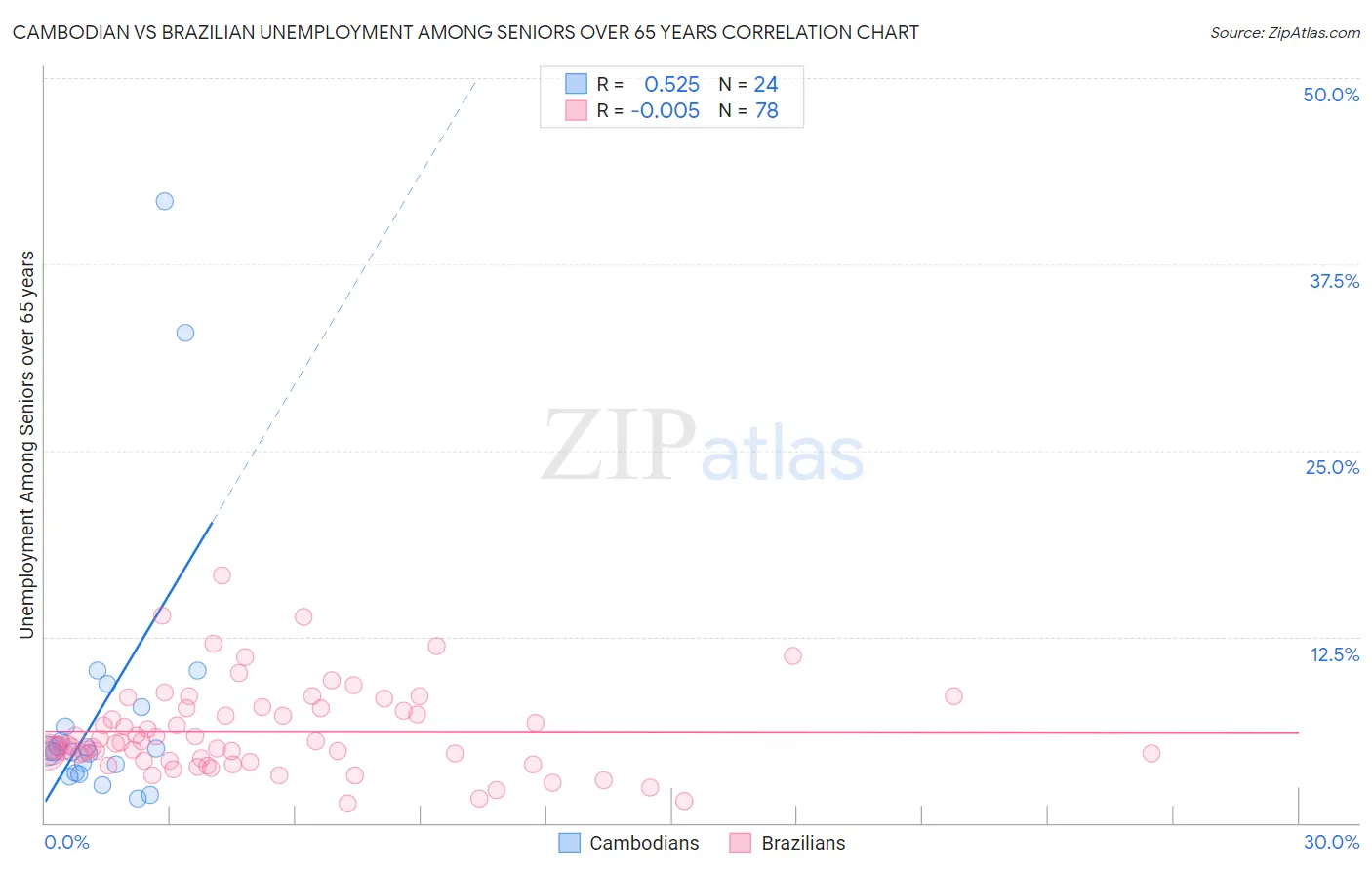 Cambodian vs Brazilian Unemployment Among Seniors over 65 years
