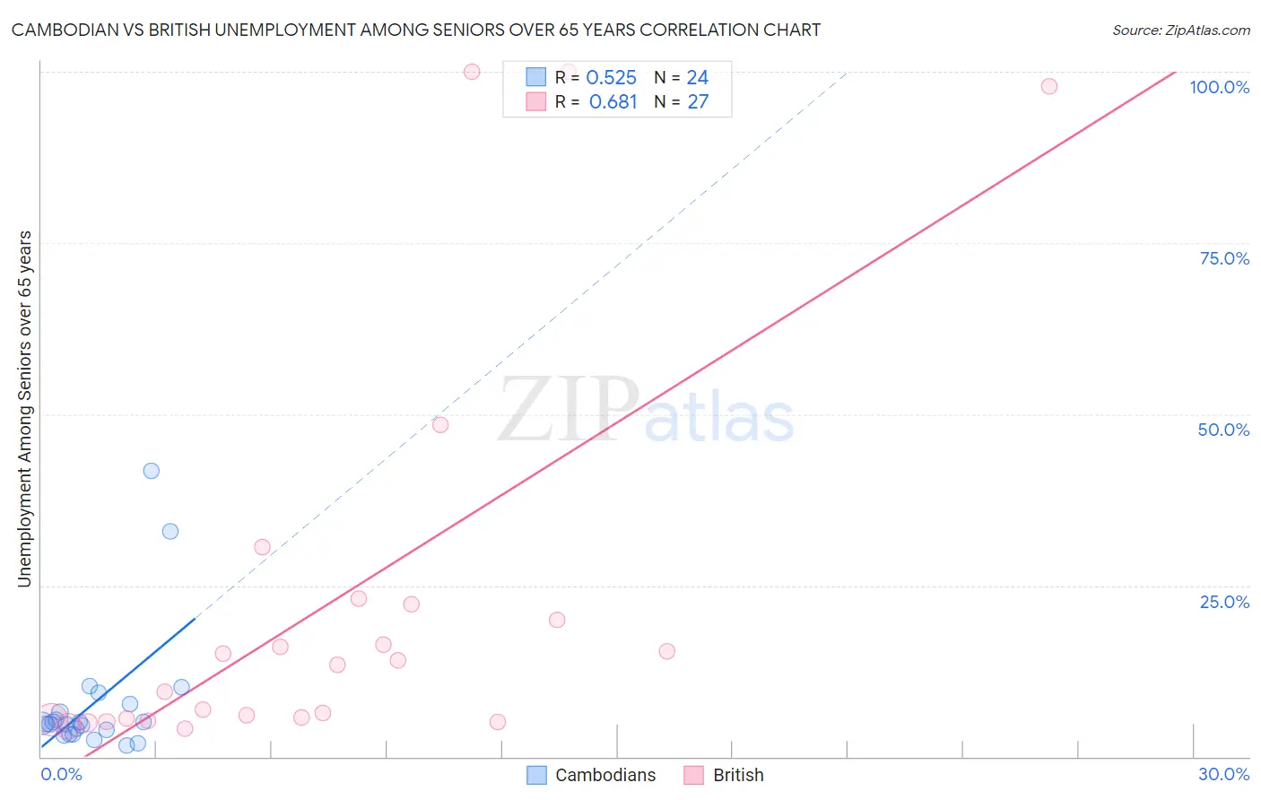 Cambodian vs British Unemployment Among Seniors over 65 years