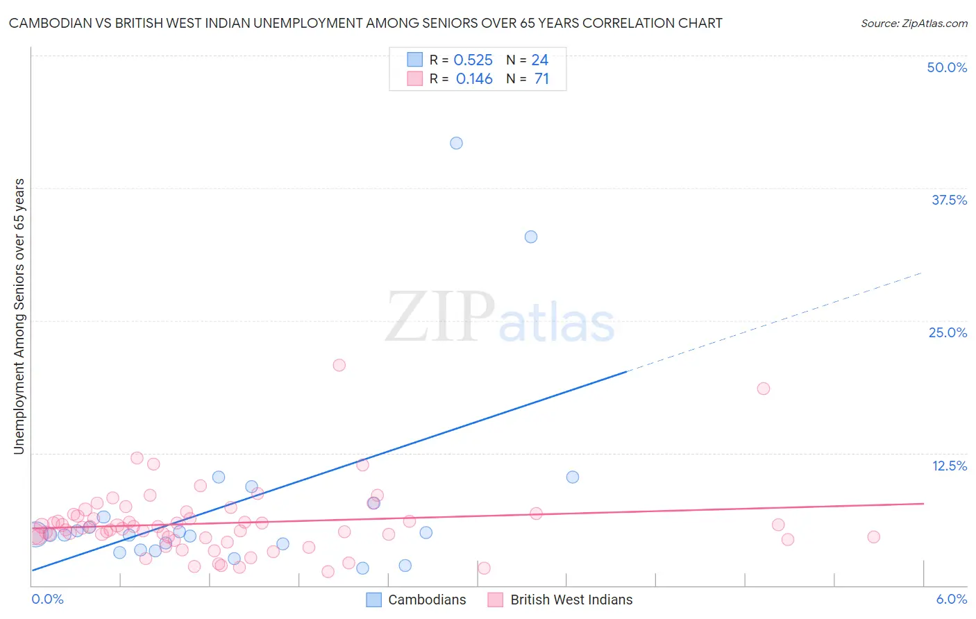 Cambodian vs British West Indian Unemployment Among Seniors over 65 years