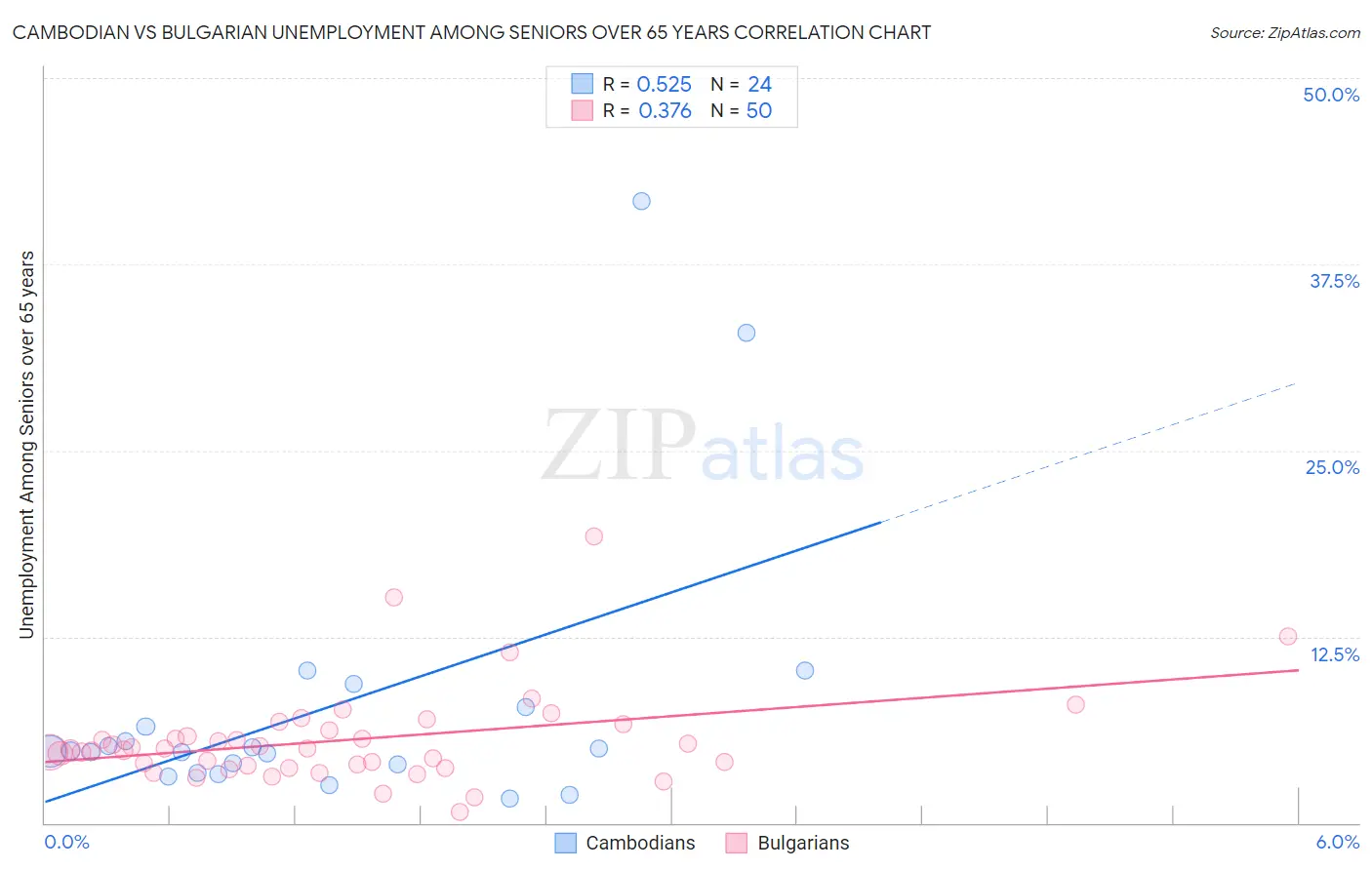 Cambodian vs Bulgarian Unemployment Among Seniors over 65 years