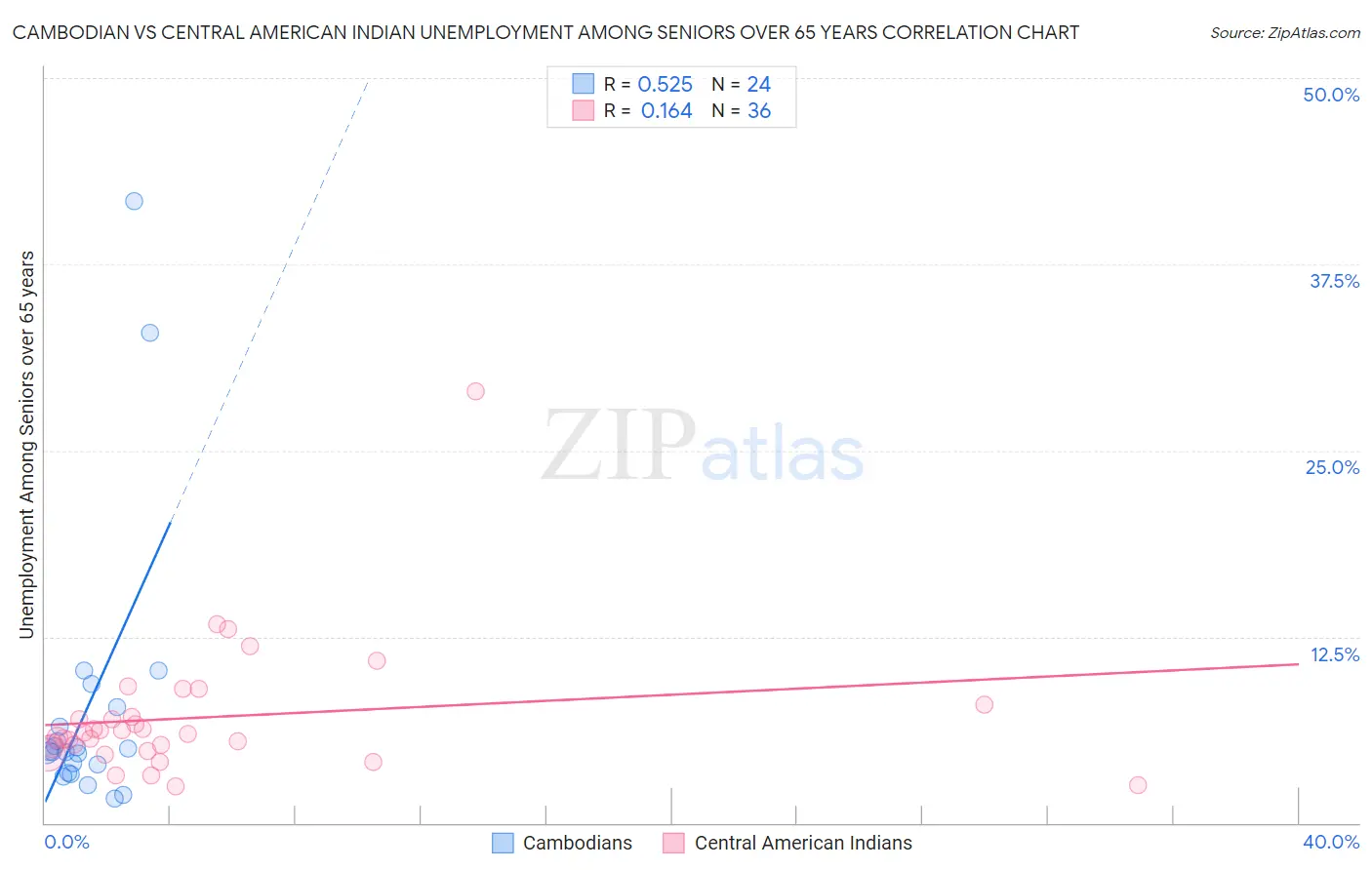 Cambodian vs Central American Indian Unemployment Among Seniors over 65 years