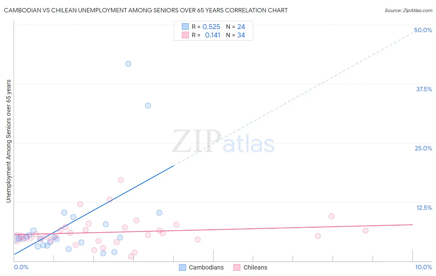 Cambodian vs Chilean Unemployment Among Seniors over 65 years