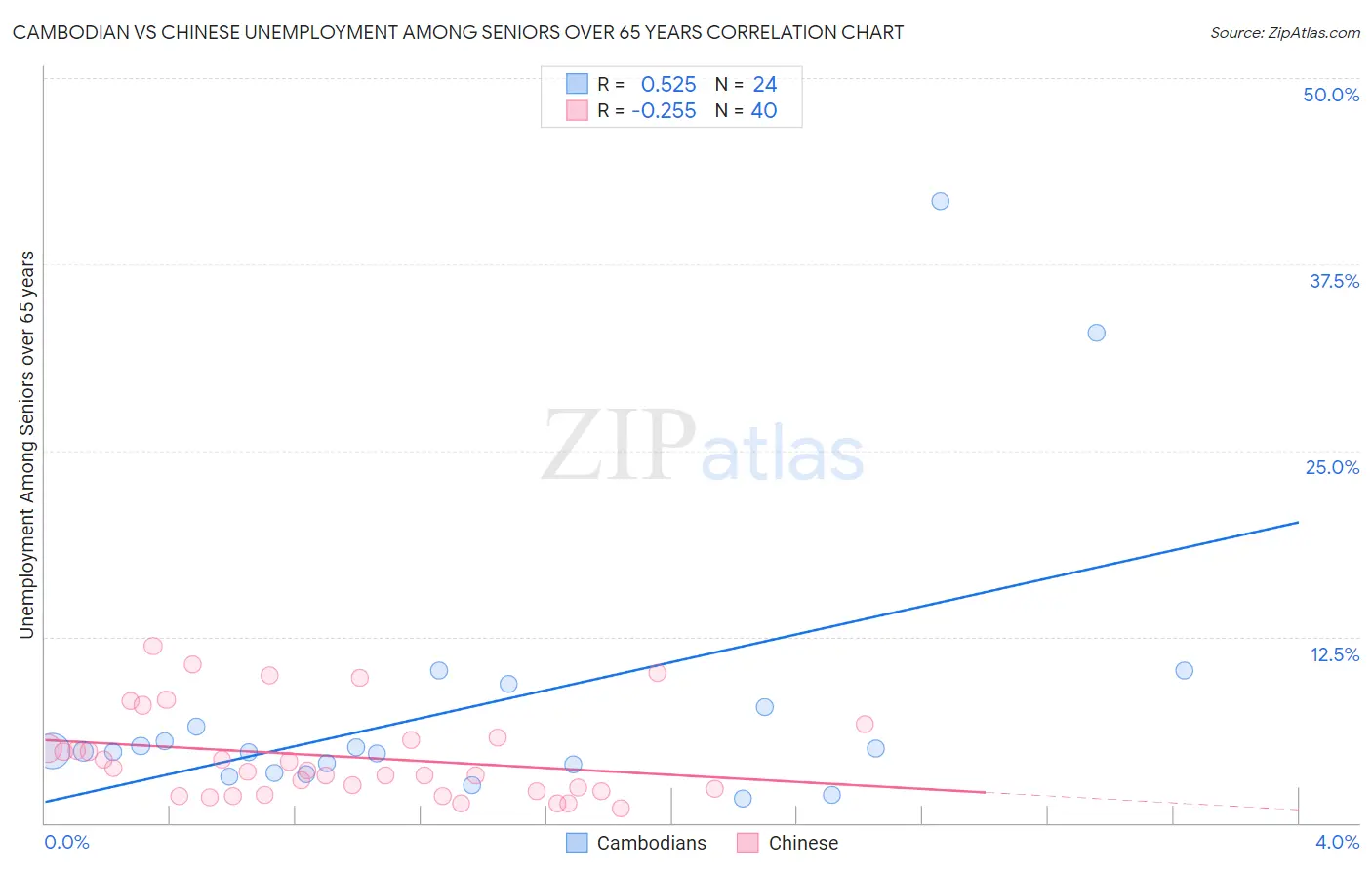 Cambodian vs Chinese Unemployment Among Seniors over 65 years