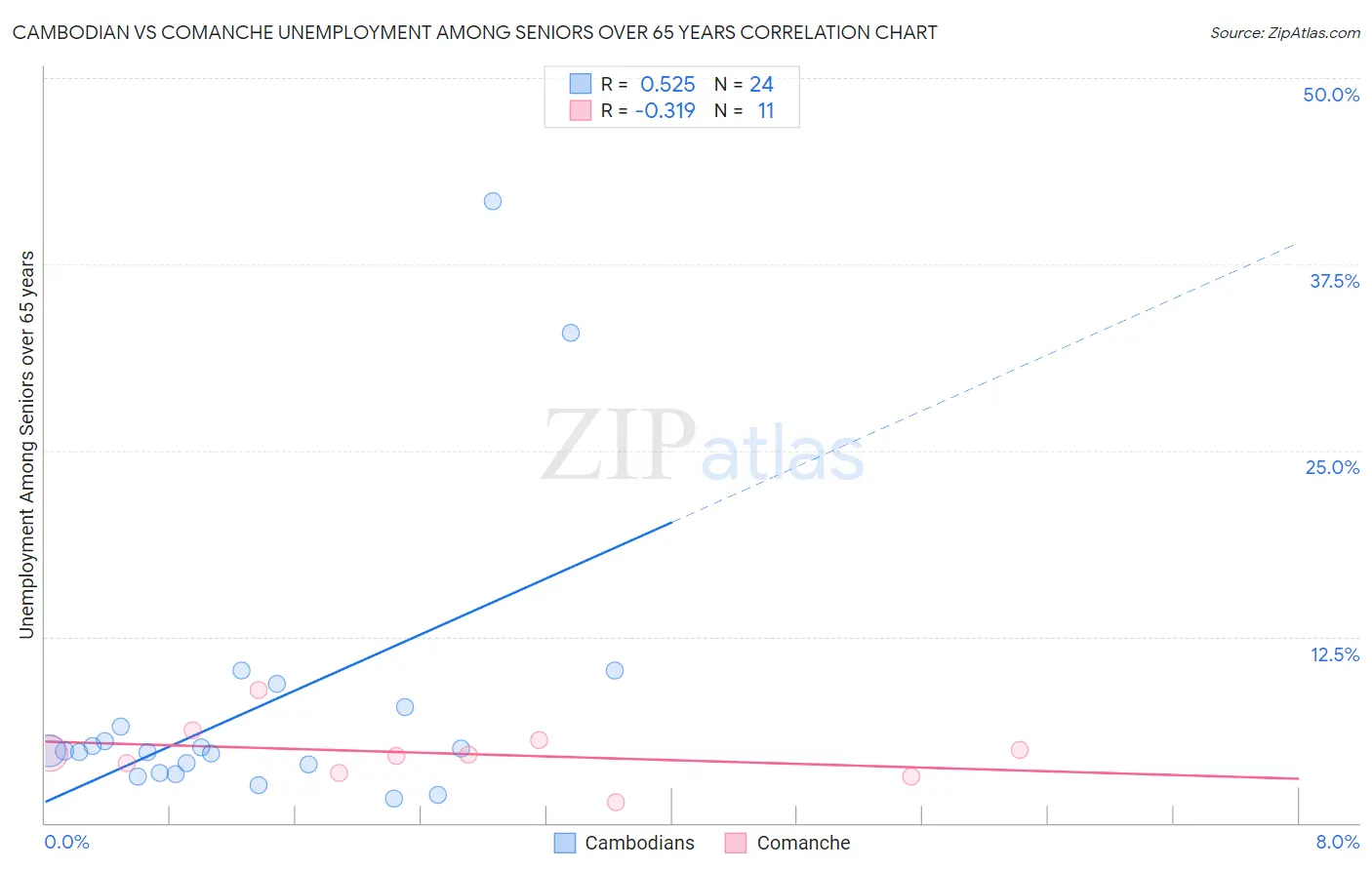 Cambodian vs Comanche Unemployment Among Seniors over 65 years