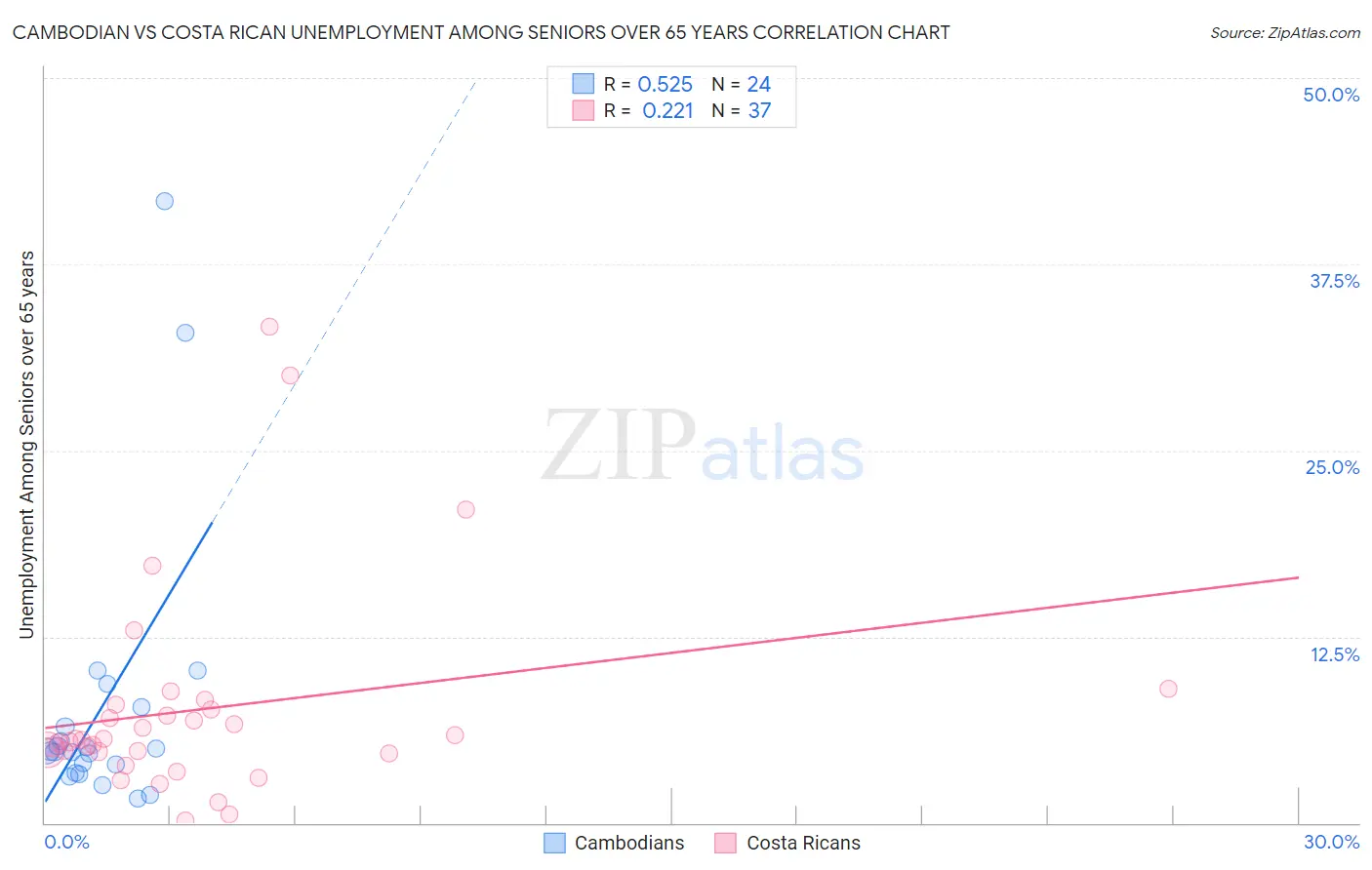 Cambodian vs Costa Rican Unemployment Among Seniors over 65 years